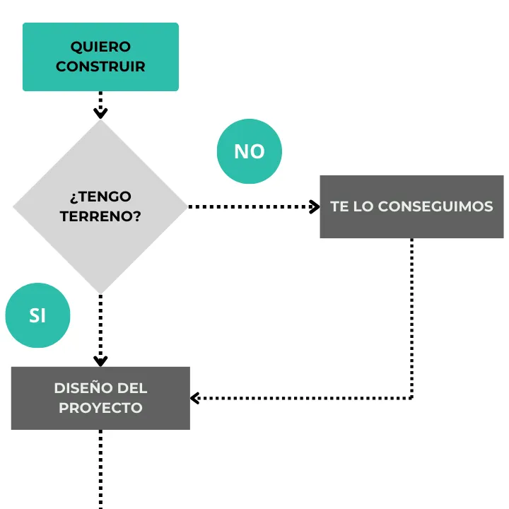 Diagrama de Proceso Urban Arquitectura